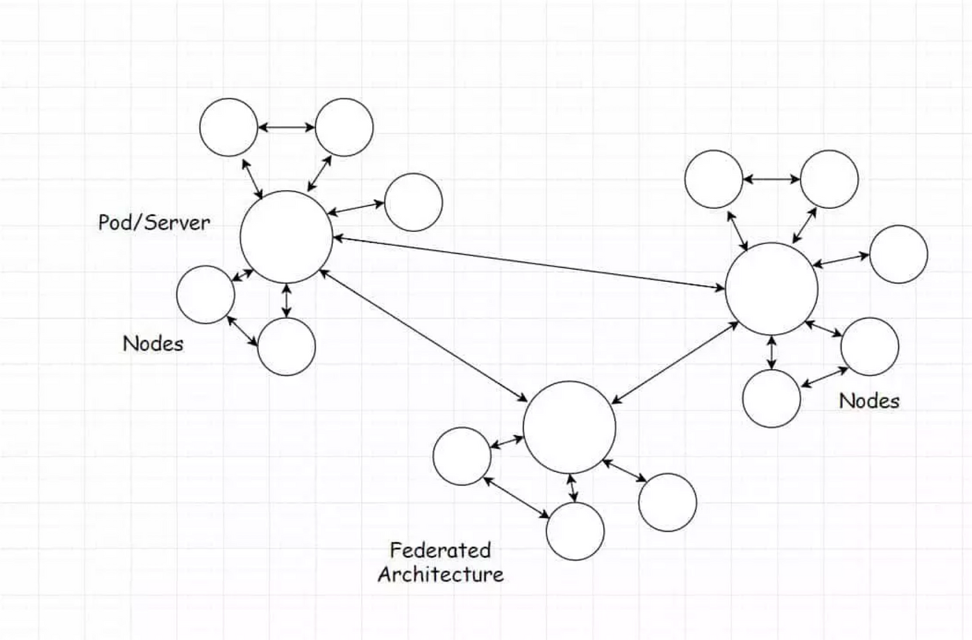 联邦制社交协议：Nostr，Secure Scuttlebutt，Farcaster，ActivityPub